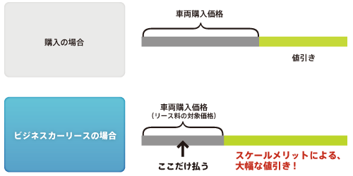 コストを抑えられるスケールメリットの仕組み