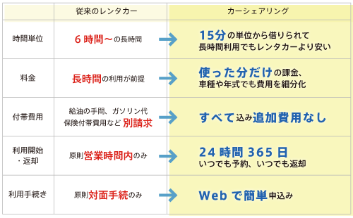 レンタカー革命！比べてわかるおトクなカーシェアリング。